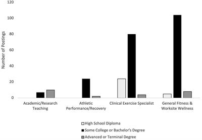 Exercise professional education, qualifications, and certifications: a content analysis of job postings in the United States